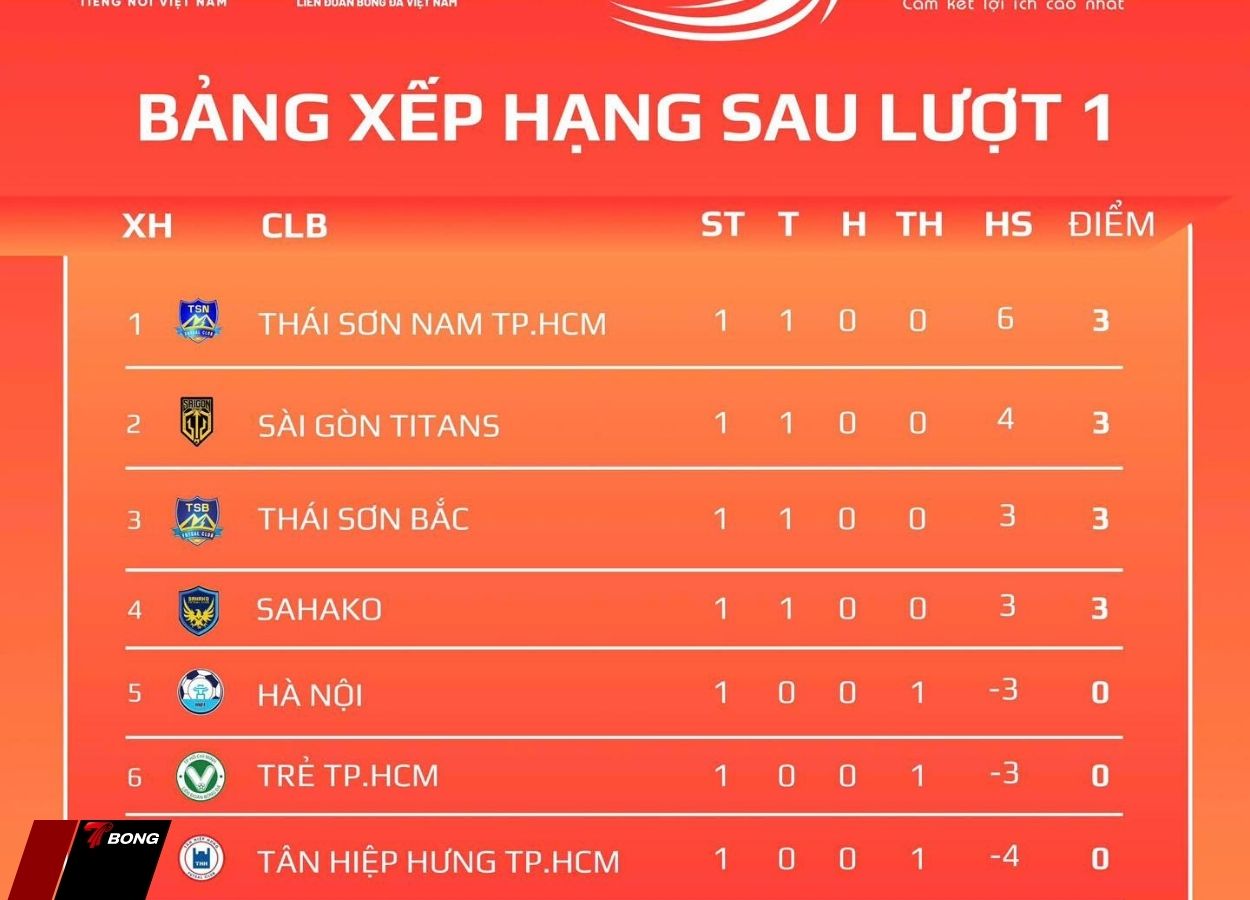 Bảng xếp hạng xoay chuyển sau màn thị uy của Thái Sơn Nam